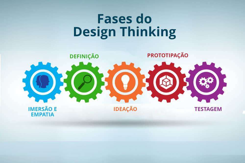 DESIGN THINKING: SAIBA COMO OBTER OS MELHORES RESULTADOS NA SUA EMPRESA ...