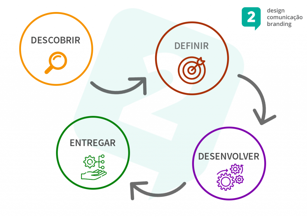 descobrir-definir-desenvolver-entregar